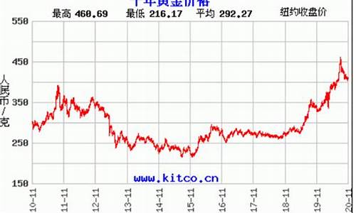 2019年12月金价多少钱一克_2019