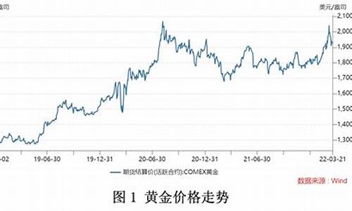 未来金价涨幅趋势如何预测出来_未来金价涨