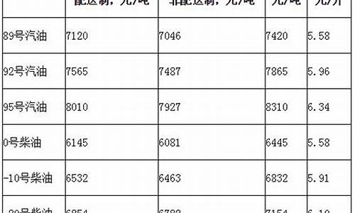 北京油价调整最新95号油价_北京今日95