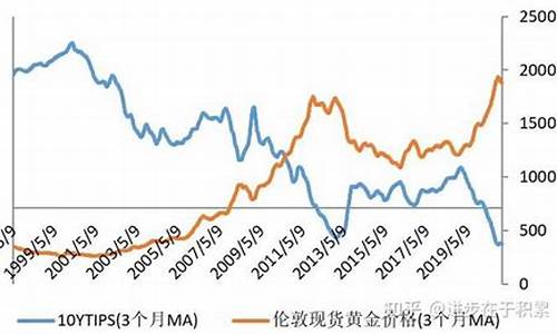 美元利率与金价的关系_美元实际利率下行金