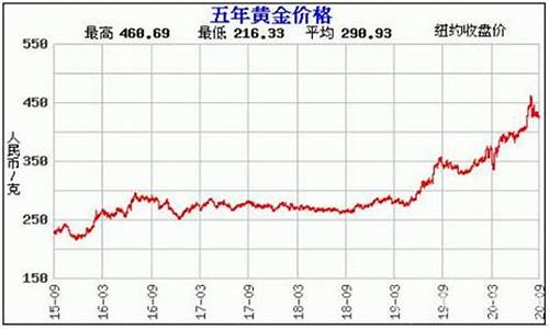 尼泊尔矿石金价格走势分析_尼泊尔矿石金价格走势分析图