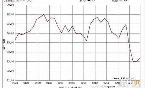 台湾真实油价走势分析_台湾 油价