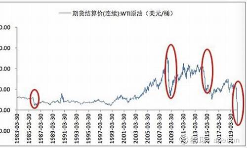 油价创历史新高_油价暴跌20的历史