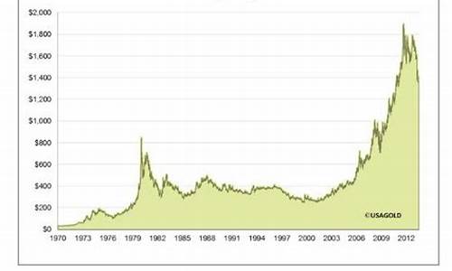 历史金价查询30年走势_历史金价行情