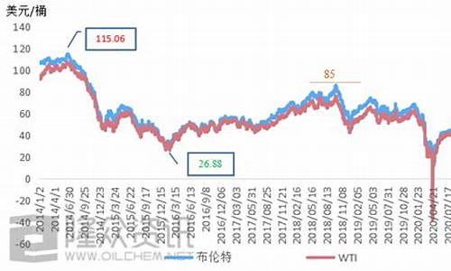 十一月油价调整窗口_十一之后油价走势