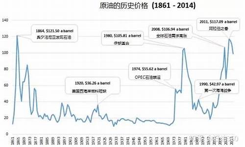 国际油价 历史_历史国际油价对比表格