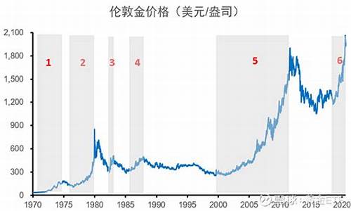 历史金价突破2000美元_金价历史最高涨