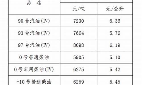 江西油价下调通知_江西油价趋势