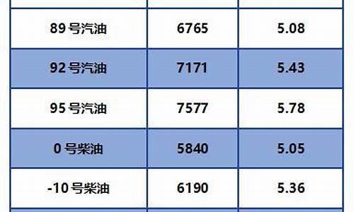 自贡19年柴油价格表_自贡今日油价0号柴