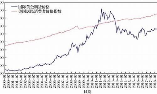 国际金价走势原理分析_国际金价走势原理分