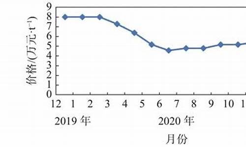 特种钛合金价格走势_特种钛合金价格走势分