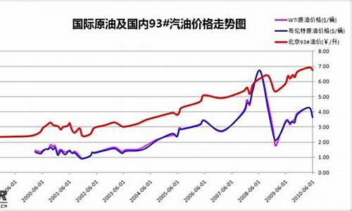 中国油价历年曲线图_中国油价历史价格曲线