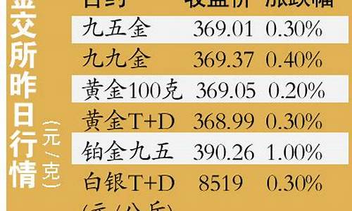 金价底部整理1300防守_金价跌回300