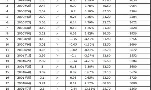 三月份的汽油价格表最新_三月份的汽油价格