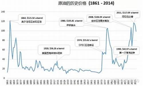 伊拉克战争油价走势分析最新_伊拉克战争油价走势分析