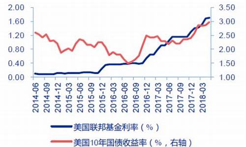 美国实际利率和金价_美国的美金利率是多少