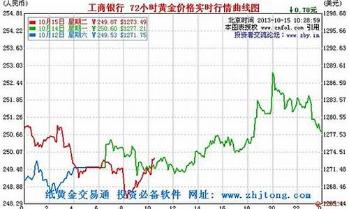 平价银行金价走势分析_各银行实物金价格