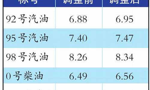 乌鲁木齐92号最新油价_乌鲁木齐192号油价