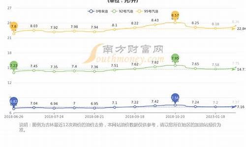 长春油价92号明天_长春油价92号明天价