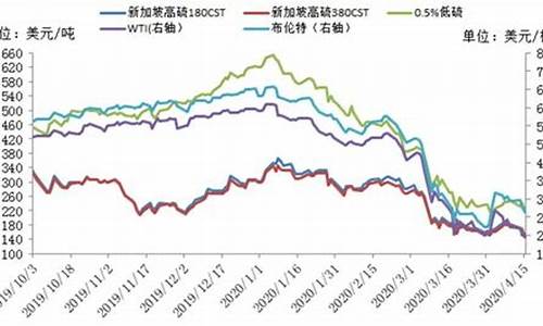 08年美国油价和现在油价_2000年美国