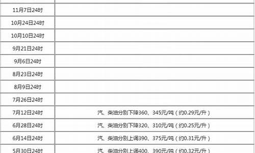 共有24轮油价调整窗口期_油价调整24时