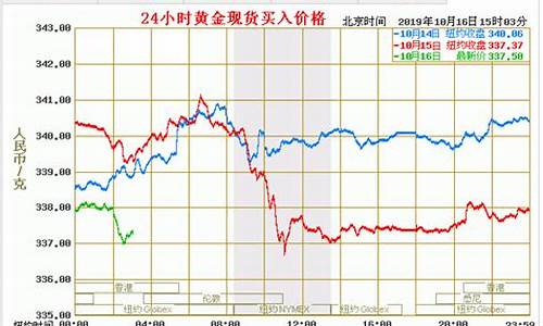 合肥金价最新报价走势_合肥金价最新报价走