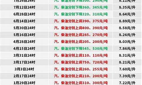 荆州油价柴油价格表最新_荆州今日油价查询