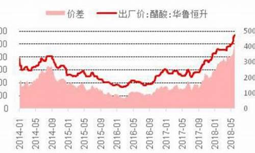 醋酸价格与油价关系_醋酸价格与油价关系大