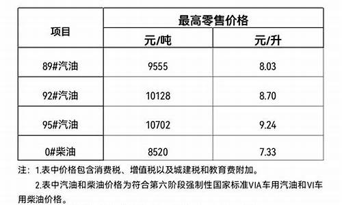 海南油价调整最新消息价格5月14日_关注