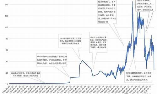 2000年后原油价格下降_2000年原油期货价格走势图