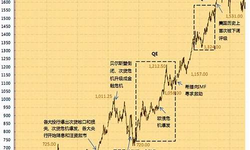 国际金价涨幅微小_国际金价涨跌