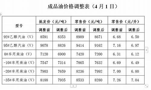 发改委油价调整分析_发改委调整油价标准