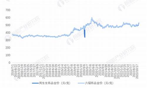 金价首饰历年价格走势_金首饰历史价格