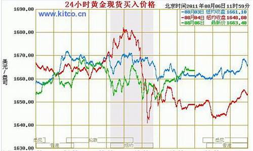 晋越国际金价走势_晋越国际金价走势分析