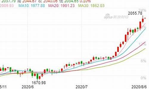 金价狂跌的原因_金价启动暴涨模式的原因