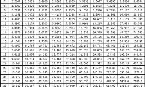 资金价值与终值系数_资金价值是指