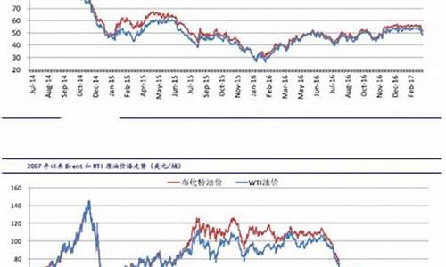 30国际原油价格最新消息_国际原油价格最新消息实时 192.168.0.1