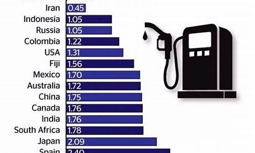 国际油价最便宜的国家_世界十大低油价国家