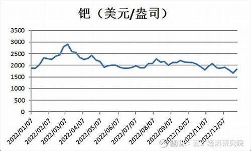 2022年钯金价格分析_今年钯金价格走势图