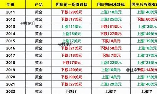 国庆节后金价走势_国庆前后金价走势