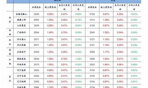 浙江国际油价排名_浙江油价走势图