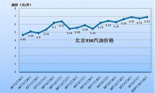 河北省6月份汽油价格表_河北汽油涨价