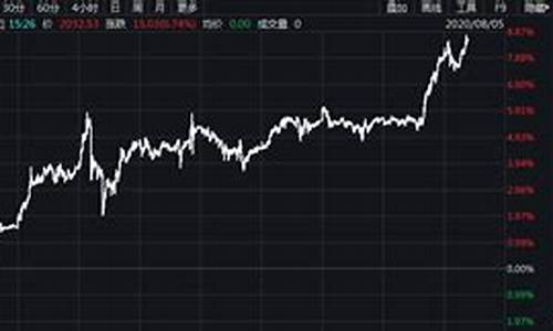 历史金价突破600_历史金价突破2030