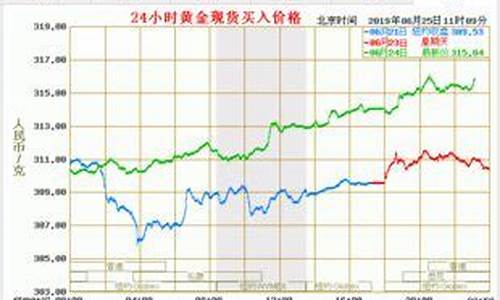 怎么查线下金价行情_怎么查询当地金价