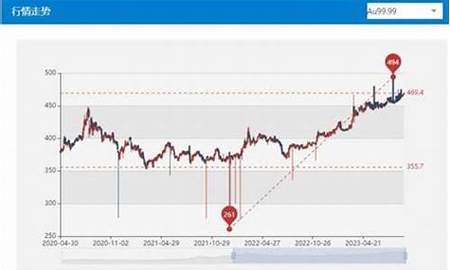 博时金价和国内金价关系_成本金价跟博时金价不一样