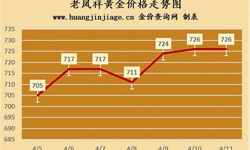 老凤祥黄金首饰价格走势_老凤祥金价近3天走势