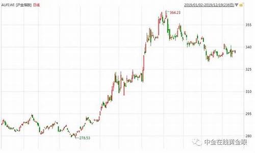 金价怎么样才会涨_金价怎么了?