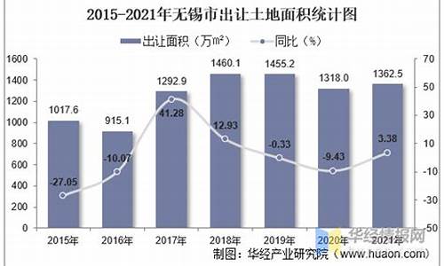 无锡土地出让金价格表_无锡土地出让金价格表2019