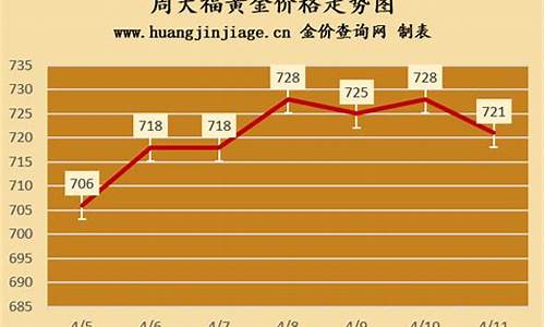 周大福17月金价走势_周大福20201月7日黄金价格