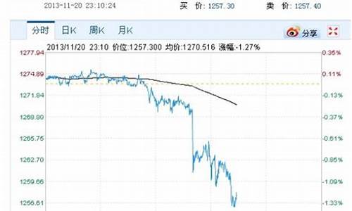 黄金2007年价格走势图_2007年10月金价走势